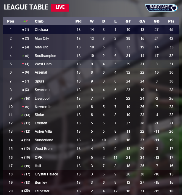 Турнирная таблица апл. Челси таблица АПЛ. Barclays Premier League Table. Clubs of Premier League таблица. Premier League Table 6 Clubs.