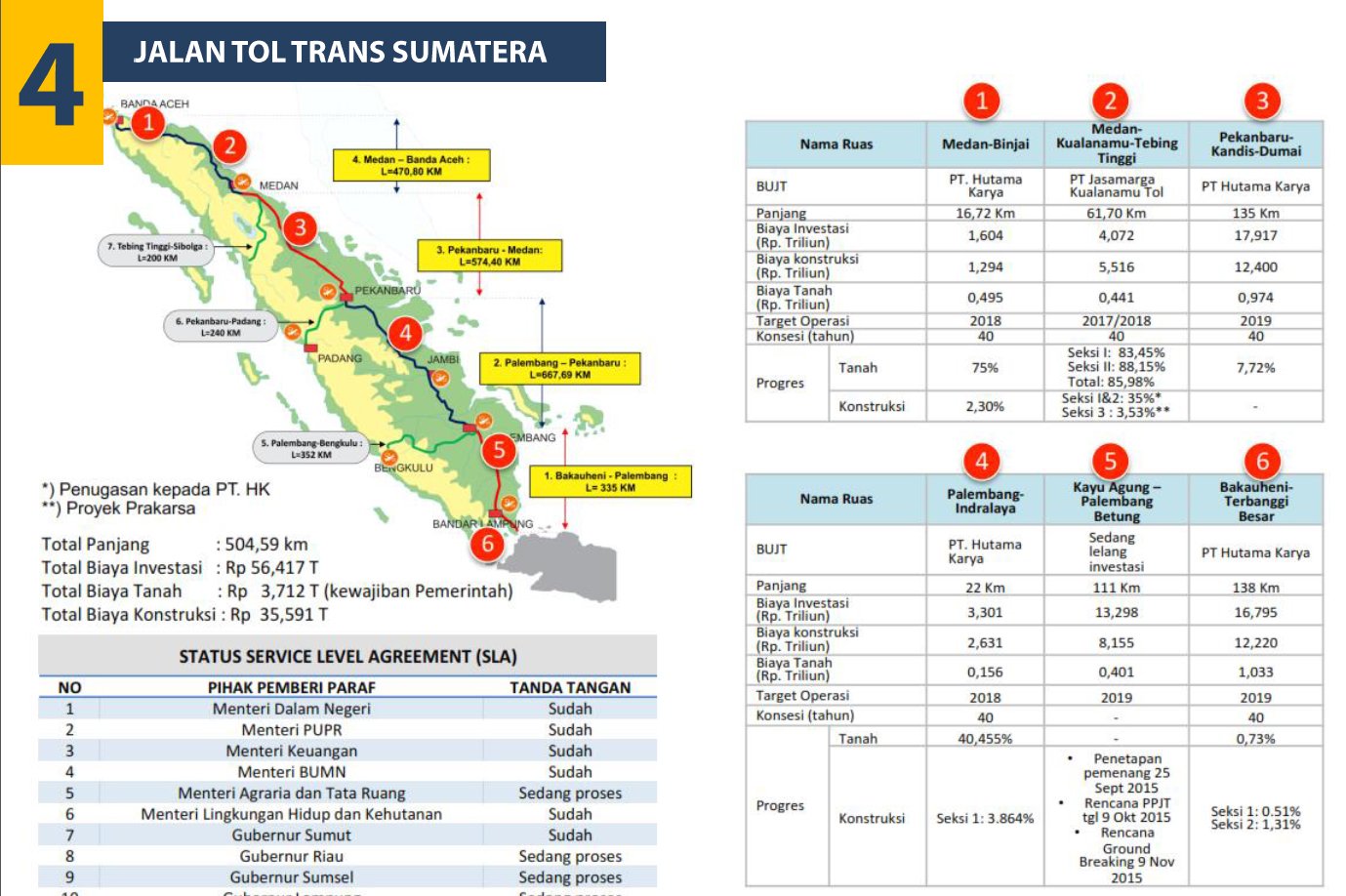 SUMATRA ISLAND Trans Sumatra Toll Road 2,818 km Projects & News